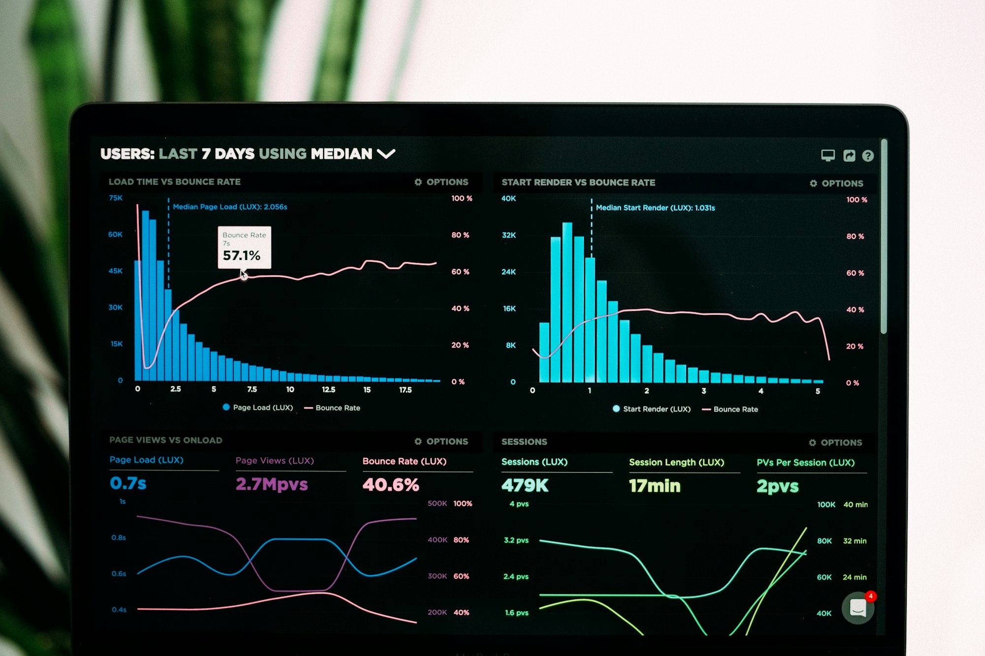 Analista revisando dashboard de KPIs em tela de computador, representando o monitoramento contínuo necessário pra escalar agentes de IA em produção